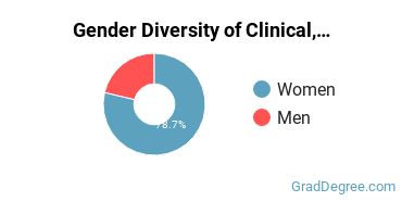 Montclair State University gender breakdown of Clinical & Counseling Psychology Master's degree recipients