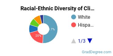 Racial-ethnic diversity of Clinical & Counseling Psychology majors at Montclair State University
