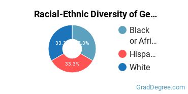 Racial-ethnic diversity of General Psychology majors at Montclair State University