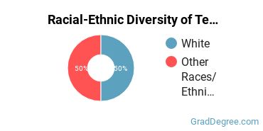 Racial-ethnic diversity of Teacher Education Subject Specific majors at Pacific University