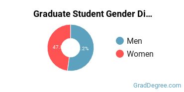 Graduate Gender Diversity at Pennsylvania State University - University Park