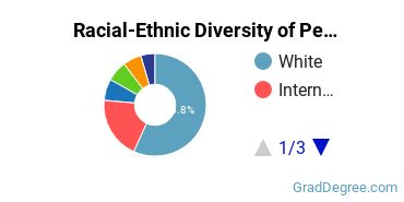 Graduate Racial-Ethnic Diversity at Pennsylvania State University - University Park
