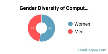 Pennsylvania State University-Penn State Great Valley gender breakdown of Computational Science Master's degree recipients