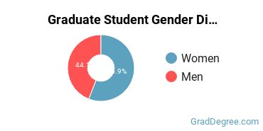 Graduate Gender Diversity at Pennsylvania State University-Penn State Harrisburg