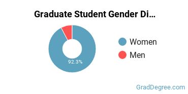 Graduate Gender Diversity at Pennsylvania State University-Penn State York