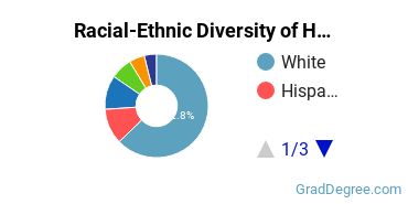 Racial-ethnic diversity of Human Resource Management majors at Pennsylvania State University-World Campus