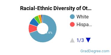Racial-ethnic diversity of Other Psychology majors at Pennsylvania State University-World Campus