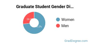 Graduate Gender Diversity at Purdue University Global