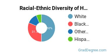 Racial-ethnic diversity of Health/Medical Admin Services majors at Regis College