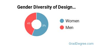 Rhode Island School of Design gender breakdown of Design & Applied Arts Master's degree recipients