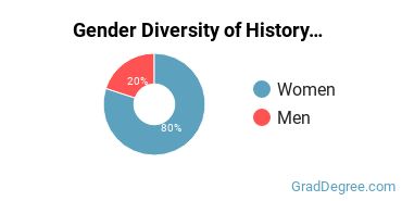 Rice University gender breakdown of History Master's degree recipients