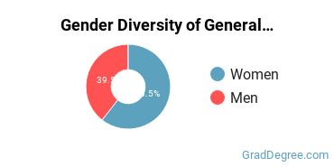 Rowan University gender breakdown of General Biology Master's degree recipients