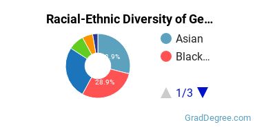 Racial-ethnic diversity of General Biology majors at Rowan University