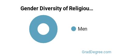 Southern Methodist University gender breakdown of Religious Studies Master's degree recipients