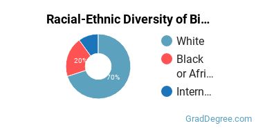 Racial-ethnic diversity of Other Biological Sciences majors at University at Albany