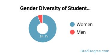 Texas Woman's University gender breakdown of Student Counseling Master's degree recipients