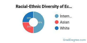 Racial-ethnic diversity of Ecology & Systematics Biology majors at The University of Texas at Austin