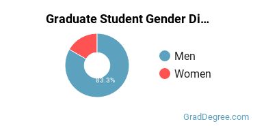 Graduate Gender Diversity at TSBC