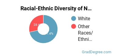 Racial-ethnic diversity of Natural Resources Conservation majors at University of Alaska Fairbanks