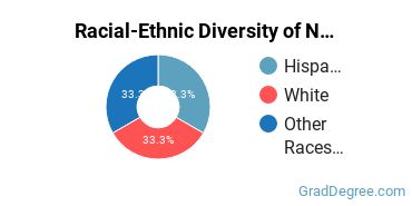 Racial-ethnic diversity of Neurobiology & Neurosciences majors at University of California-Davis