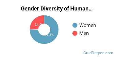 University of Hawaii at Manoa gender breakdown of Human Resource Management Master's degree recipients
