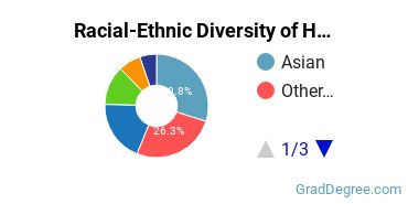 Racial-ethnic diversity of Human Resource Management majors at University of Hawaii at Manoa
