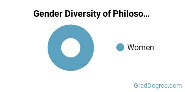 University of Illinois Urbana-Champaign gender breakdown of Philosophy Master's degree recipients