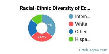 Racial-ethnic diversity of Ecology & Systematics Biology majors at University of Oklahoma-Health Sciences Center