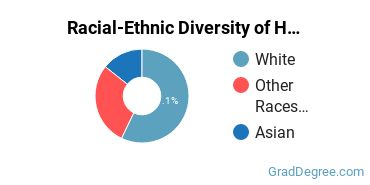 Racial-ethnic diversity of Health/Medical Admin Services majors at University of Oklahoma-Health Sciences Center