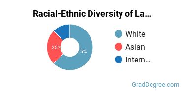 Racial-ethnic diversity of Landscape Architecture majors at University of Oklahoma-Norman Campus