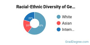 Racial-ethnic diversity of General Architecture majors at University of Pennsylvania
