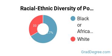 Racial-ethnic diversity of Political Science & Government majors at University of South Dakota