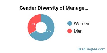 University of St Thomas gender breakdown of Management Sciences & Methods Master's degree recipients