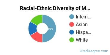 Racial-ethnic diversity of Management Sciences & Methods majors at University of St Thomas