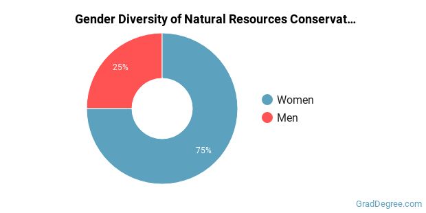 The Conservation Major at University of Wyoming - Grad Degree