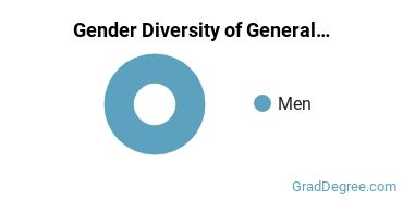 West Virginia University gender breakdown of General Engineering Master's degree recipients