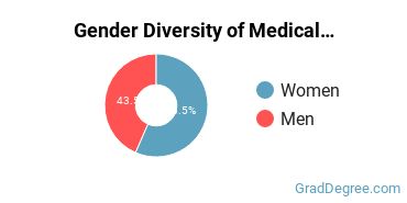 Yale University gender breakdown of Medical Science Master's degree recipients