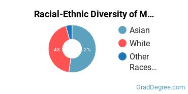 Racial-ethnic diversity of Medical Science majors at Yale University