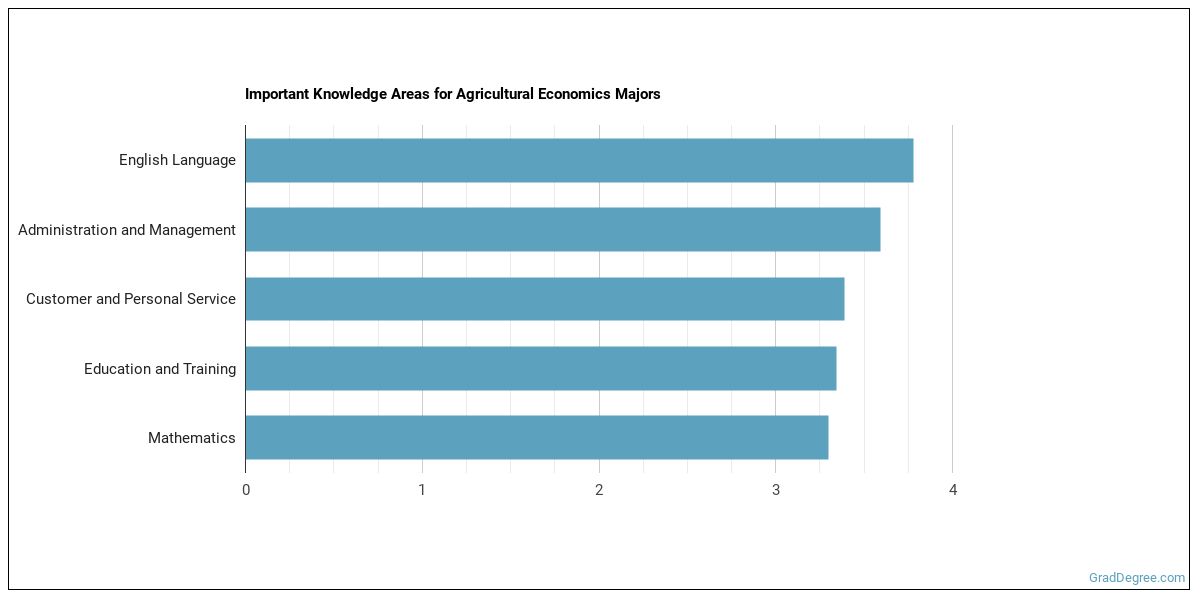 Should you get a Graduate Degree in Agricultural Business? Grad Degree