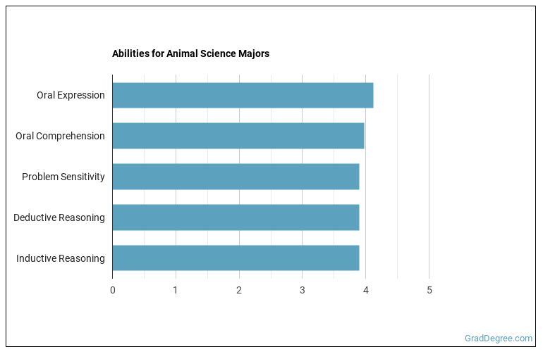 What Can Animal Science Majors Do? Salary Info & More Grad Degree