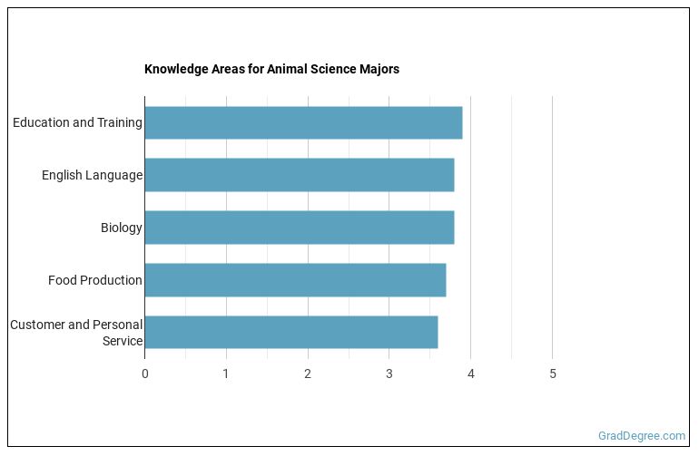 What Can Animal Science Majors Do? Salary Info & More - Grad Degree