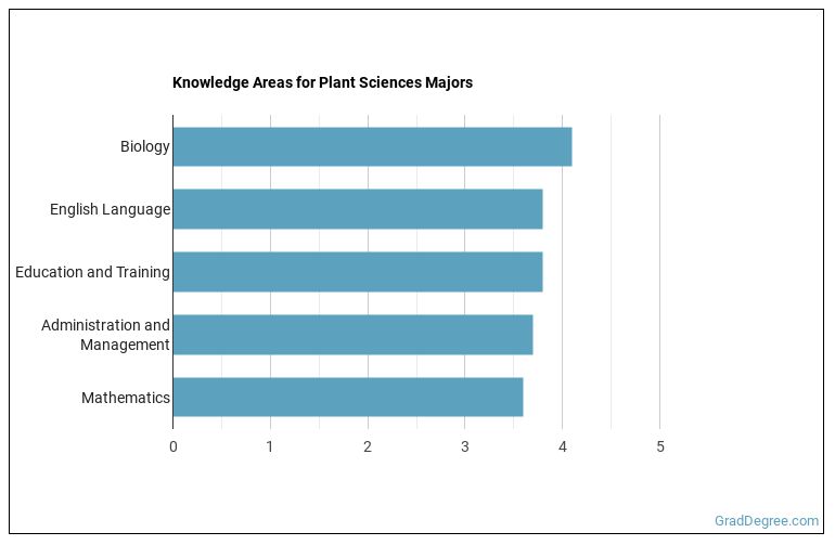 Plant Sciences Major What Does It Take? Grad Degree