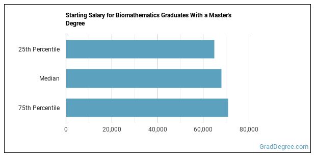 biomathematics-bioinformatics-majors-salary-info-career-options