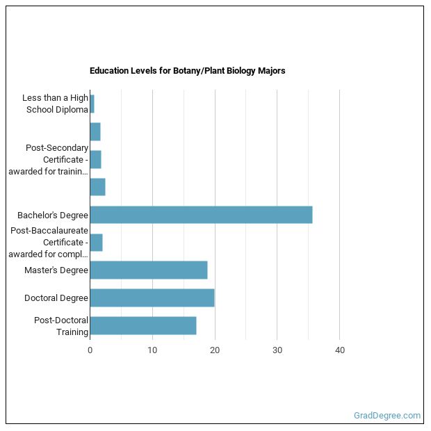 What Can Botany/Plant Biology Majors Do? Salary Info & More - Grad Degree