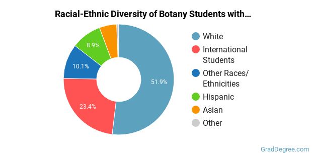 what-can-botany-plant-biology-majors-do-salary-info-more-grad-degree