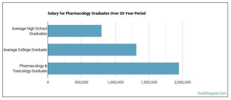 What Can Pharmacology Toxicology Majors Do Salary Info More Grad 