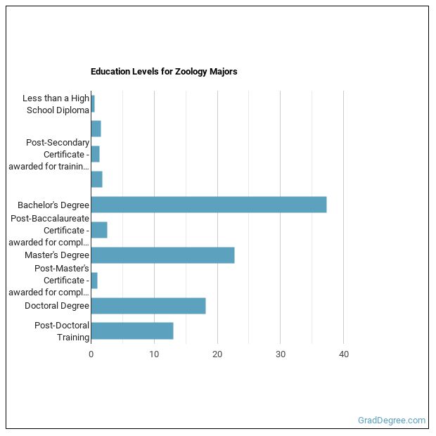 Zoology Majors Salary Info & Career Options Grad Degree