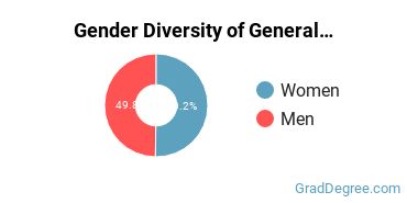 Business & Commerce Majors in MS Gender Diversity Statistics
