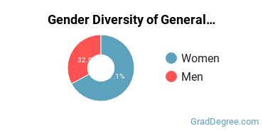 Business & Commerce Majors in NM Gender Diversity Statistics