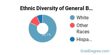 Business & Commerce Majors in ND Ethnic Diversity Statistics